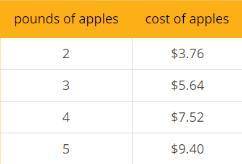 Based on the information in the table, is the cost of the apples proportional to the weight of appl