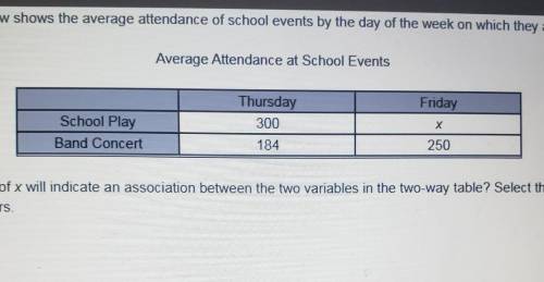 Will mark brainliest!

The table below shows the average attendance of school events by the day of