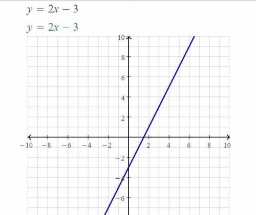 У = 2х -3
What does it look like on a graph