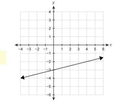 What function equation is represented by the graph?

f(x)=−4x−3 
f(x)=1/4x−3 
f(x)=−1/4x−3 
f(x)=1