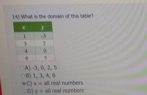 What is the domain of this table