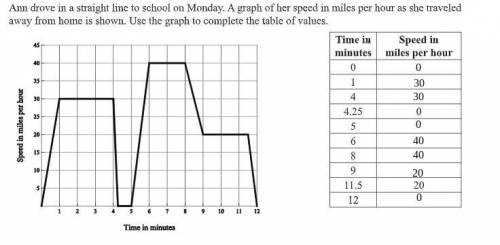 When is Ann's speed decreasing? Give a reason to support your answer