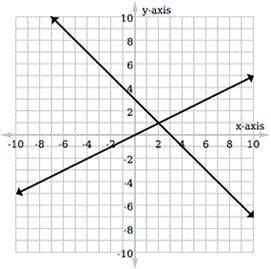 Which of the following graphed systems represents one solution?

or 
D) 
None of these