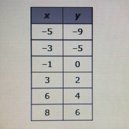 PLEASE HELP!!

Six data points are given in the table below. 
What does the correlation coefficien