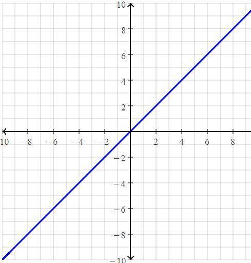 Graph the line described by y+3= 1(x+3) . PLEASE JUST MAKE IT INTO Y=MX+B FORM AND I CAN DO THE REST