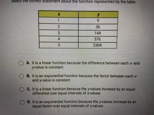 Select the correct statement about the function represented by the table.