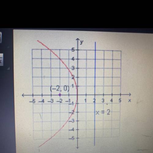 Which equation represents the parabola shown on the

graph?
A. y2 = -2x
B. y2 = -8%
C. x2 = -2y
D.