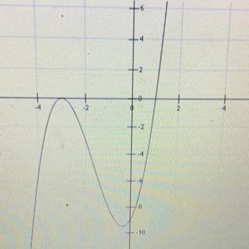 Which polynomial function is graphed below?

A. f(x) - (x - 3)(x + 1)
O B. f(x) = (x+3)(x - 1)
C.