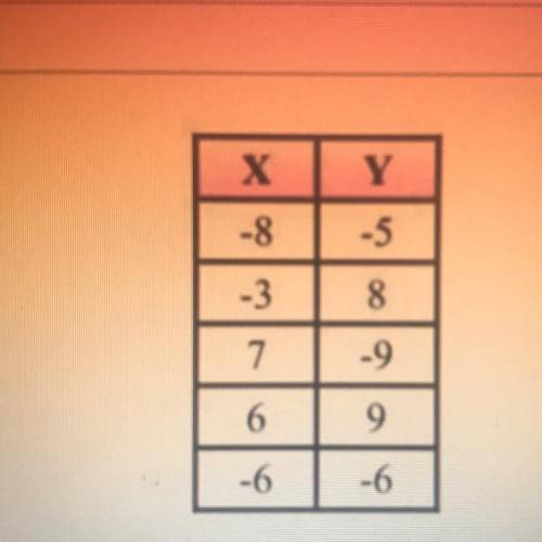 The table shows y as a function of x. Suppose a point is added to this table. Which choice gives a