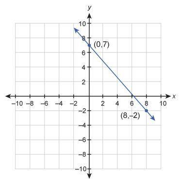 Please help, thank you (: rly need help
What is the equation of this graphed line?