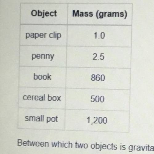 Between which two objects is gravitational attraction the greatest?

between the penny and the sma