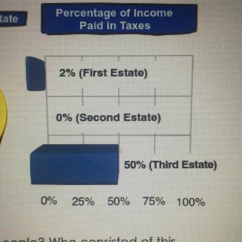 Look at chart C. Which estate might feel resentment towards the others? Explain