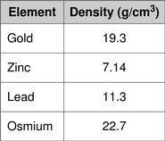 Directions: The table shows the densities of four elements. Use the table to answer any questions t