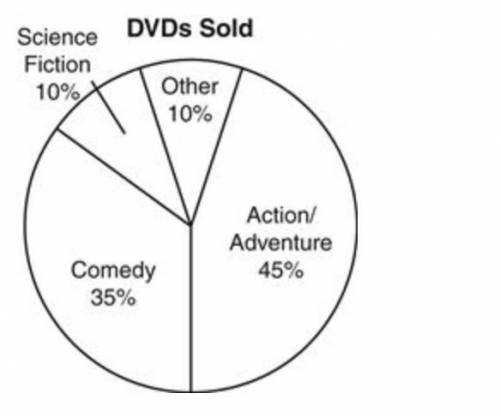 At a department store, a total of 12,568 DVDs were sold last year. The circle graph below shows th