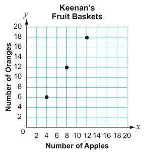 The graph shows the ratio of apples to oranges in the different fruit baskets that Keenan makes.If