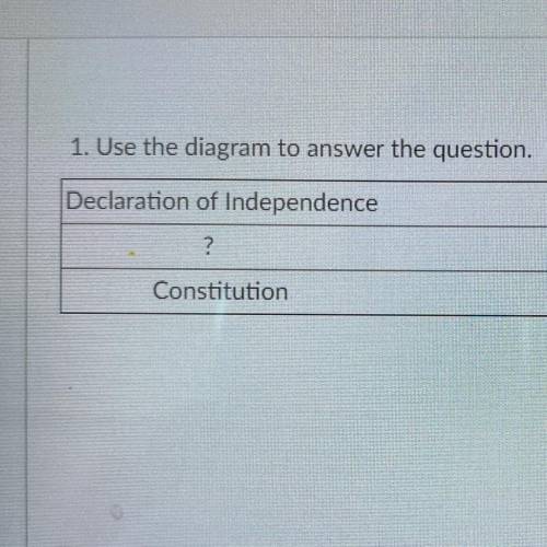 Use the diagram to answer the question. declaration of independence

a: magna carta
b: articles of
