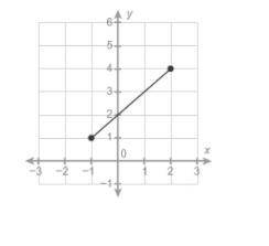 PLEASE HELP ITS URGENT

What are the domain and the range of this graph?
The domain is x≥-1 and th
