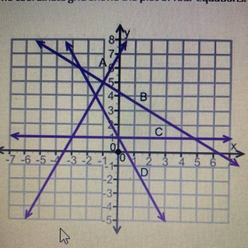 The coordinate grid shows the plot of four equations.

Which set of equations has (-1,5) as its so