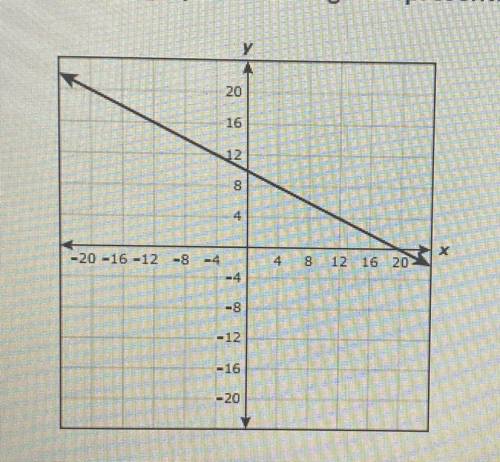 (NEED HELP ON THIS FAST 25 POINTS FOR WHOEVER CAN ANSWER IT)

The line graphed on the grid represe