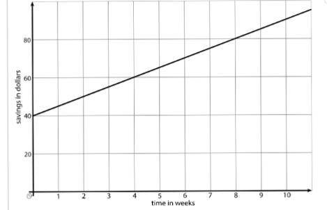 The graph shows the savings in Andre’s bank account.

1. What is the slope of the line? 
Fill in t