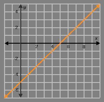 A system of equations consists of a line s of the equation y = x - 5 that is graphed in orange, and
