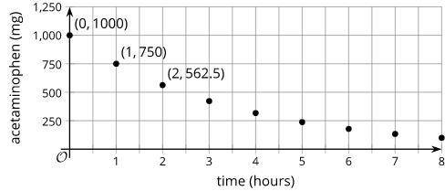 Acetaminophen is a common pain reliever and fever reducer. Here is a graph showing the amount of ac