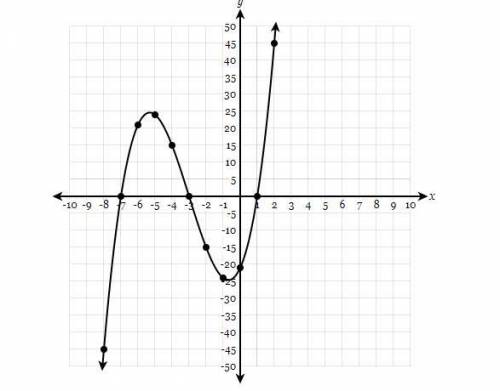 The function y=f(x)y=f(x) is graphed below. What is the average rate of change of the function f(x)