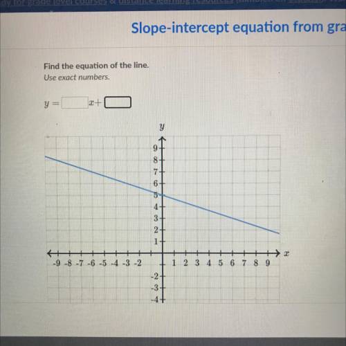 Slope-intercept equation from graph (pls help!!)