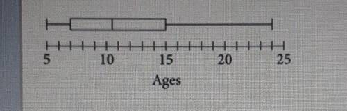 The box plot shows the distribution of ages, recorded in whole years, for a group of 26 students. W