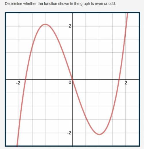 Determine whether the function shown in the graph is even or odd.

The function is even because it