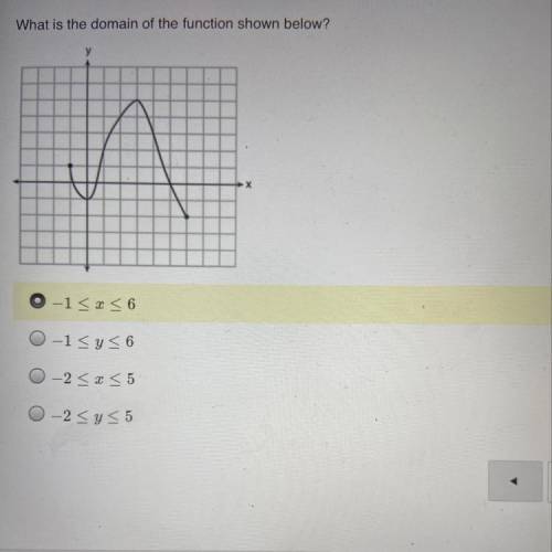 What is the domain of the function shown below?

0-1 << < 6
0-1
-2 < <5
0-2