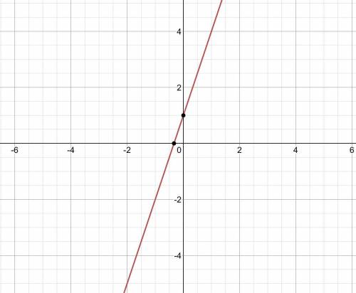 Graph the line with this equation.
y=3x + 1