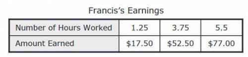 The Table shows a linear relationship between the number of hours Francis worked, x, and the amount