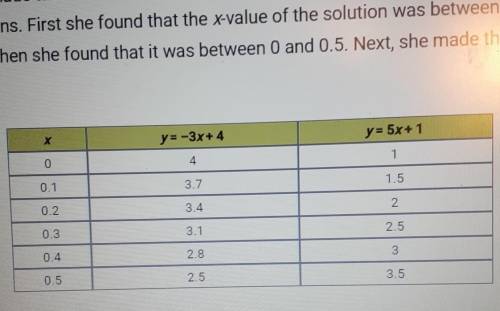 who made tables of values to approximate the solution to a system of equations first she found that