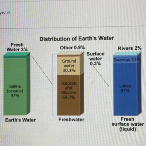 Earth’s water is mostly

a) Saline
b) freshwater
c) fresh ground water
d) fresh surface water.