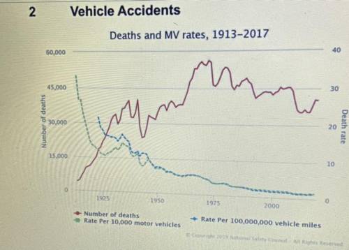 3. There was a drop in the rate of motor vehicle deaths between 1950 and 1975 and then again betwee