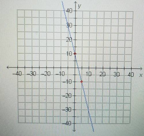 PLEASE THIS IS TIMED what is the slope of the line shown ? ( its a number answer)