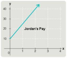 Every day, Jordan is paid an hourly wage plus a flat fee for transportation expenses. Based on the
