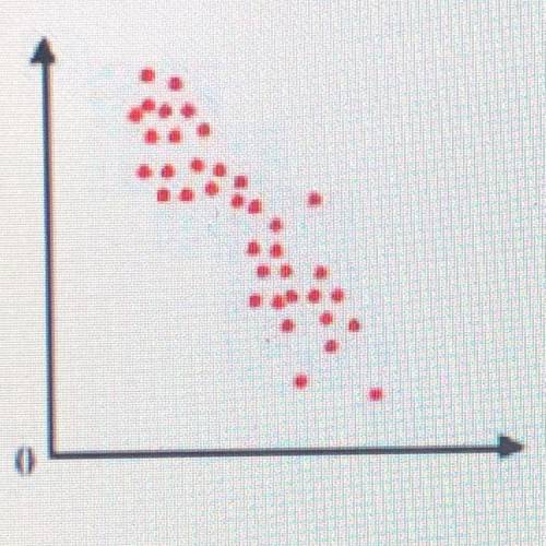 The scatterplot of the data below models what type of correlation?