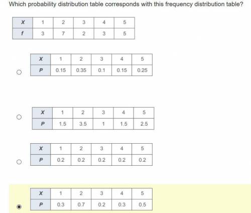 Which probability distribution table corresponds with this frequency distribution table?