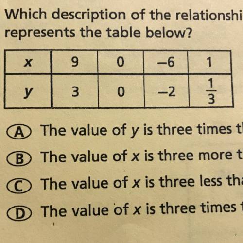 Which description of the relationship between x and y best

represents the table below?
A) the val