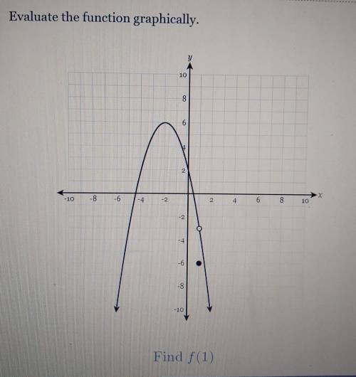 Evaluate the function graphicallyfind f(1)