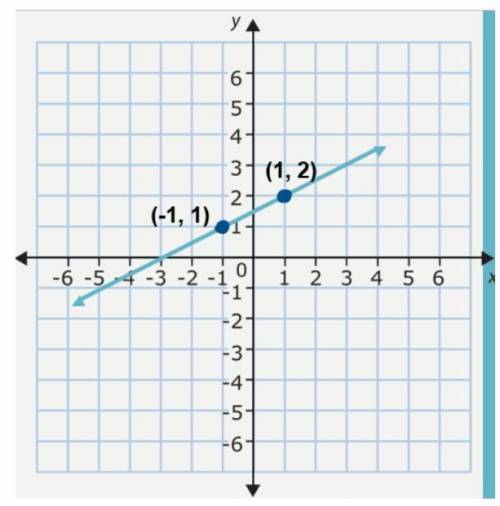 Which choice is an equation of the line written in point-slope form?

1. y+1=12(x−1)
2. y−1=12(x+1