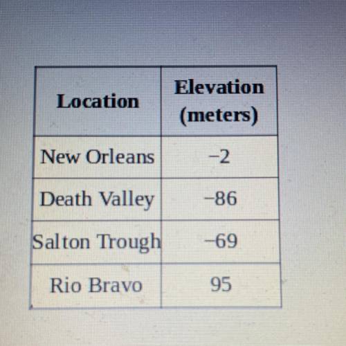 The elavations of four locations are shown in the table. Which statements true?

A) New Orleans is