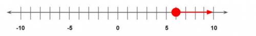 Which inequality would have the solution reflected on the number line below?

Number line has a ra