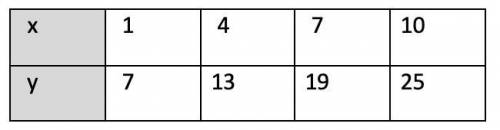 Which table represents the same linear relationship as y =2x + 6.