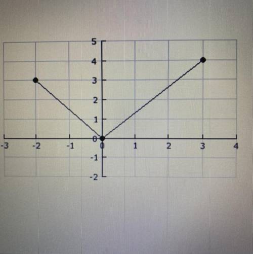 The RANGE of the graphed function is 
A. 0,3
B. 0,4
C. 3,4
D. -2,3 
Help please