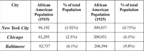 Which of the following best summarizes the table?

A.African Americans escaped slavery through a n
