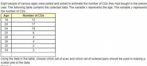 Eight people of various ages were polled and asked to estimate the number of CDs they had bought in