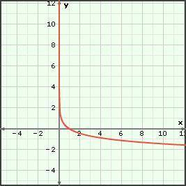 What is the equation for the graph below?

a. y = log−5 (x)
b. y = log5 (x − 5)
c. y = −log5 (x)
d